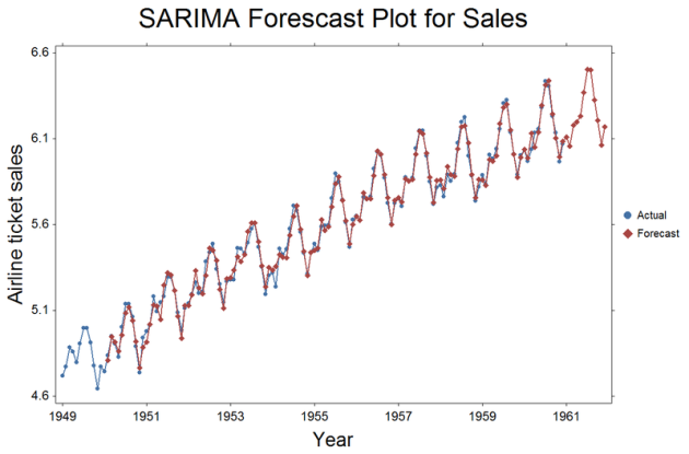 ARIMA forecast plot