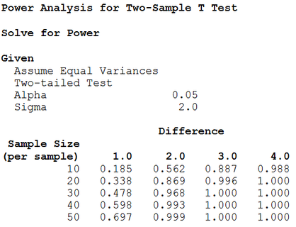 Power table for the two-sample t test